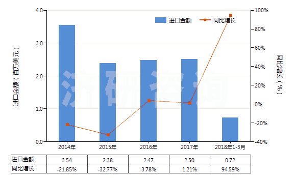 2014-2018年3月中國含合纖長絲＜85％與棉混紡未漂或漂白布(HS54078100)進口總額及增速統(tǒng)計